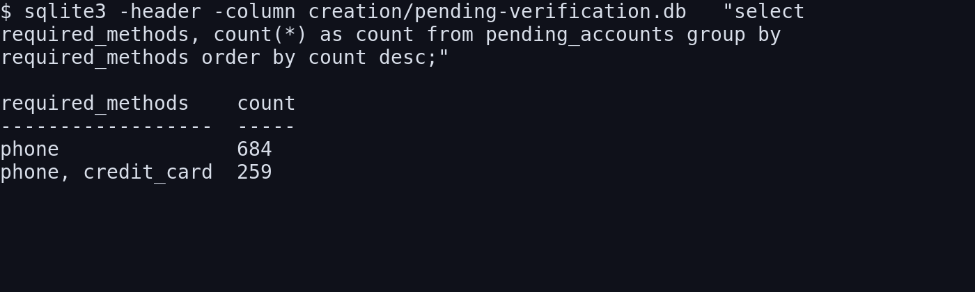 local pending-account backlog grouped by required verification methods, showing the preserved risk buckets that built up once scale runs stopped landing in the email-only lane